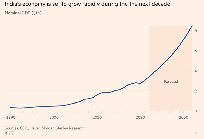 Годовой темп роста ввп индия. Рост экономики Индии. Рост ВВП Индии. ВВП Индии 2022. Рост экономики Индии график.